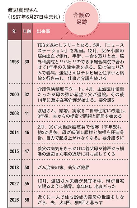 渡辺真理さん　介護の足跡