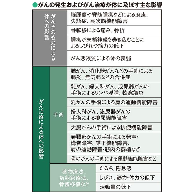 辻 哲也先生への取材、国立がん研究センターがん情報サービス「がんとリハビリテーション医療」をもとに作成