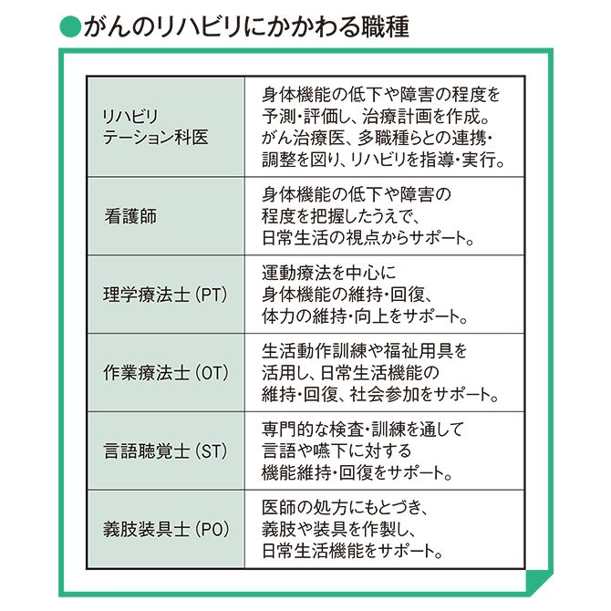 国立がん情報センターがん情報サービス「がんとリハビリテーション医療」などを参考に作成