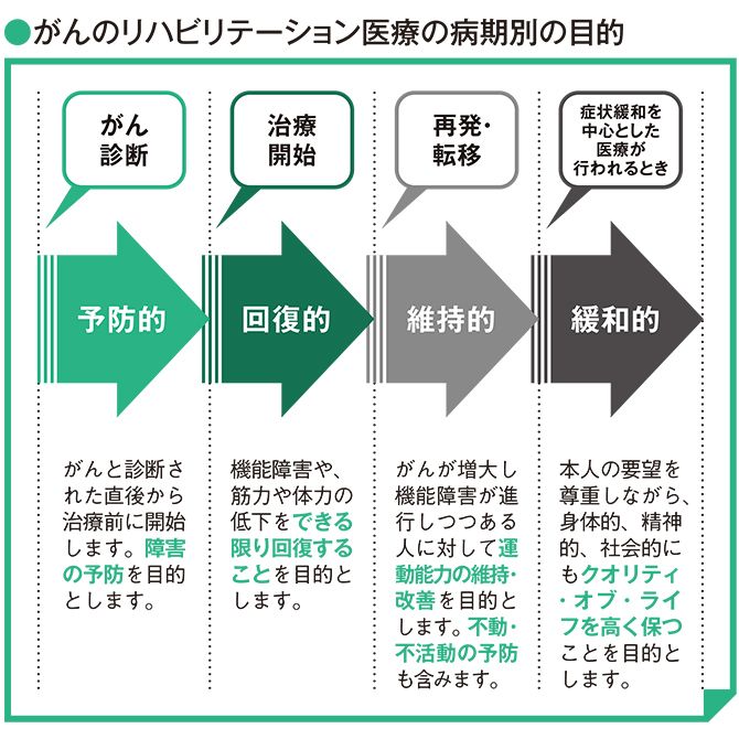 国立がん情報センターがん情報サービス「がんとリハビリテーション医療」を参考に作成