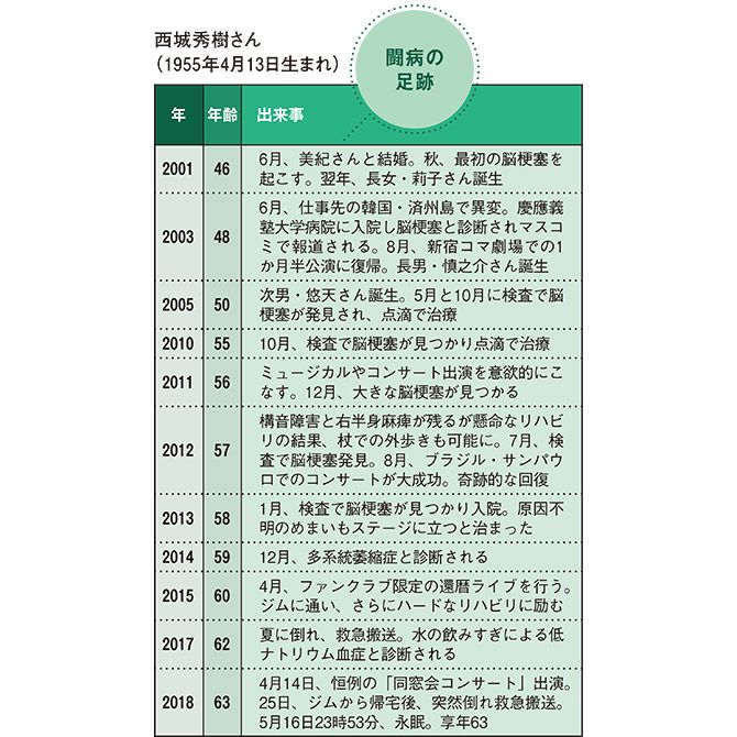 闘病の足跡