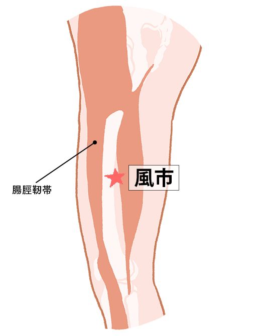 風市（ふうし）：胆経のツボ