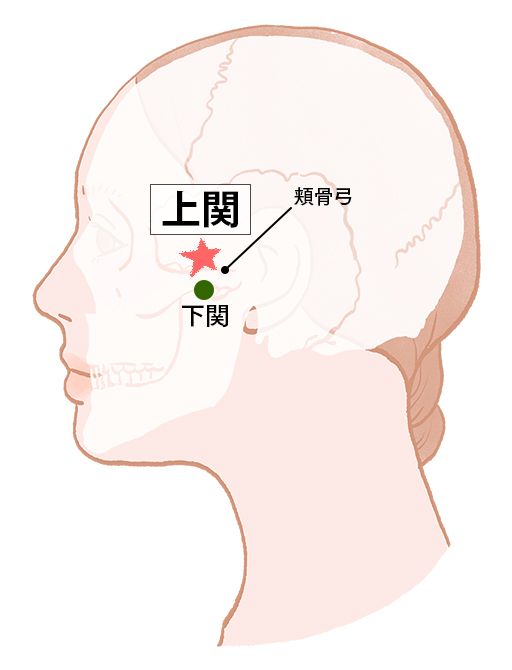 上関（じょうかん）：胆経のツボ