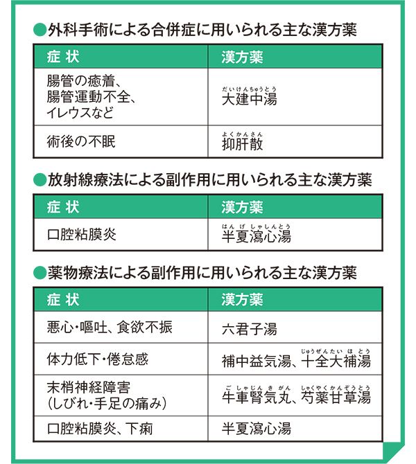 『がんサポーティブケアのための漢方活用ガイド』日本がんサポーティブケア学会監修・同漢方部会編（南山堂刊）を参考に作成