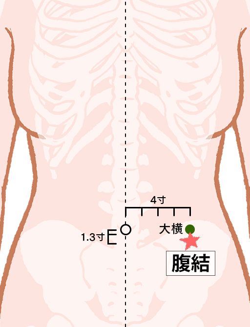 腹結（ふっけつ）：脾経のツボ
