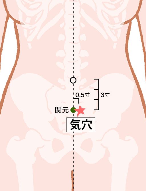 気穴（きけつ）：腎経のツボ