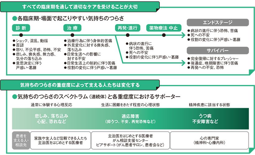 藤澤大介先生への取材・提供資料および『がん患者における気持ちのつらさガイドライン2024年版』日本サイコオンコロジー学会・日本がんサポーティブケア学会 編（金原出版刊）を参考に作成