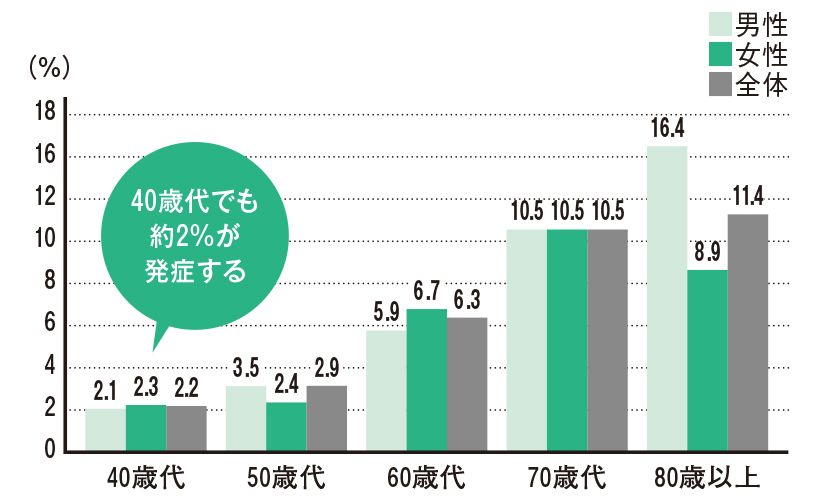 出典:日本緑内障学会「日本緑内障学会多治見緑内障疫学調査」報告