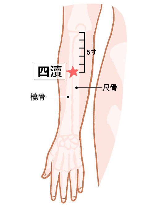 四瀆（しとく）：三焦経のツボ