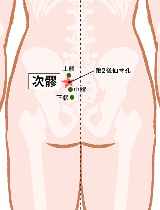 次髎（じりょう）：膀胱経のツボ