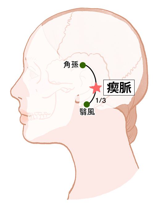 瘈脈（けいみゃく）：三焦経のツボ