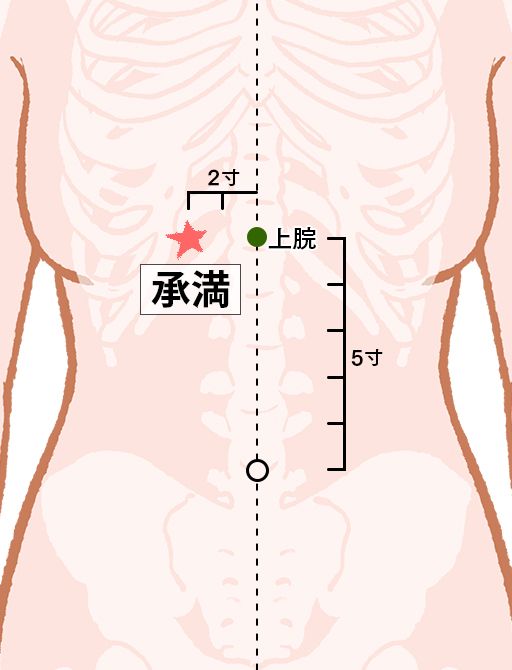 承満（しょうまん）：胃経のツボ
