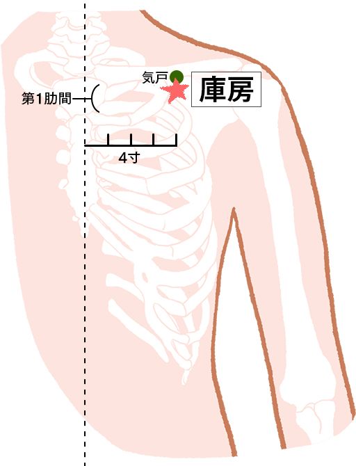 庫房（こぼう）：胃経のツボ