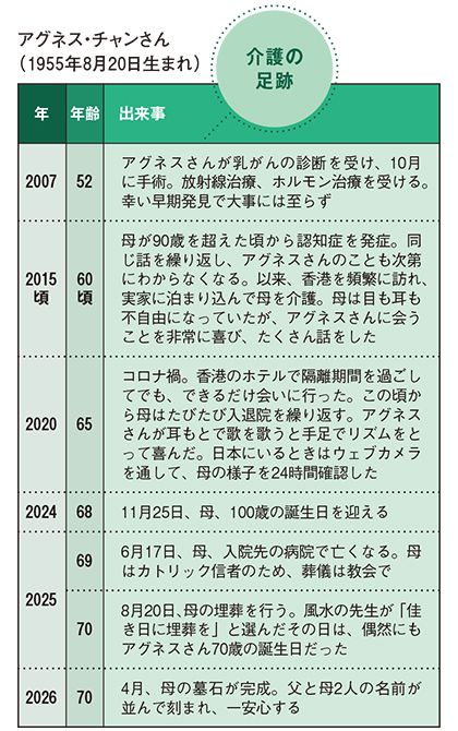 アグネス・チャンさん（1955年8月20日生まれ）介護の足跡