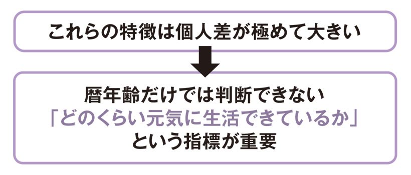 『高齢者がん診療ガイドライン』『高齢者がん医療Ｑ&Ａ総論』（いずれも日本がんサポーティブケア学会編）、吉田陽一郎先生への取材を参考に作成