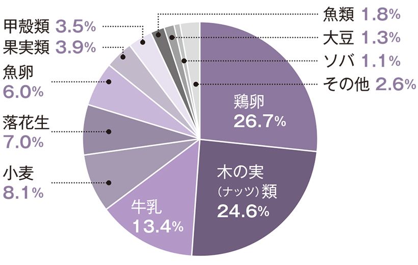 杉崎千鶴子ほか　消費者庁「食物アレルギーに関連する食品表示に関する調査研究事業」令和5（2023）年即時型食物アレルギー全国モニタリング調査結果報告　アレルギー 74（3）, 167-172, 2025