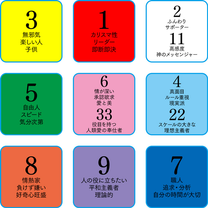 占い関係数秘術、算命学 数字のパワーで 人間関係を驚くほど円満に！ 数秘術「バランスボックス